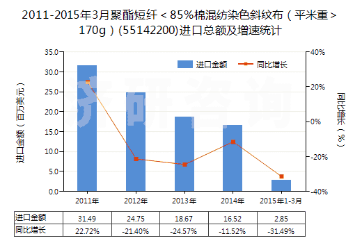 2011-2015年3月聚酯短纖<85%棉混紡染色斜紋布(平米重>170g)(55142200)進口總額及增速統(tǒng)計 2011-2015年3月聚酯短纖<85%棉混紡染色斜紋布(平米重>170g)(55142200)進口總額及增速統(tǒng)計